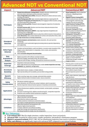 5.3K views · 24 reactions |  Advanced NDT vs Conventional NDT –...