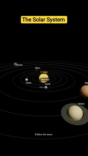 All 8 Planets Orbiting the Sun in 3D! 🪐 Solar System Explained! #shorts