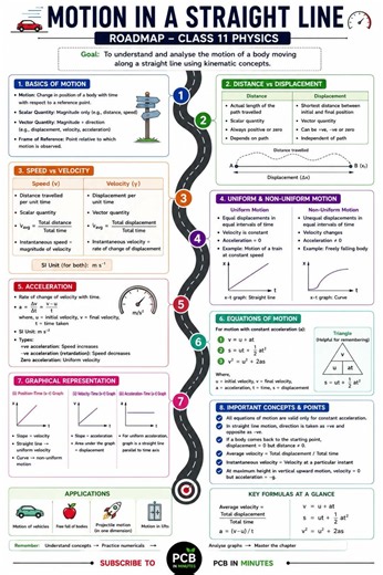 🔥 Motion in a Straight Line Roadmap | Complete Class 11 Physics Revision | NEET & JEE