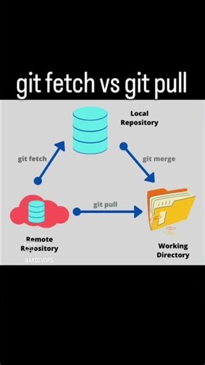 git fetch vs git pull | Most Asked Questions in Software Engineer Interview