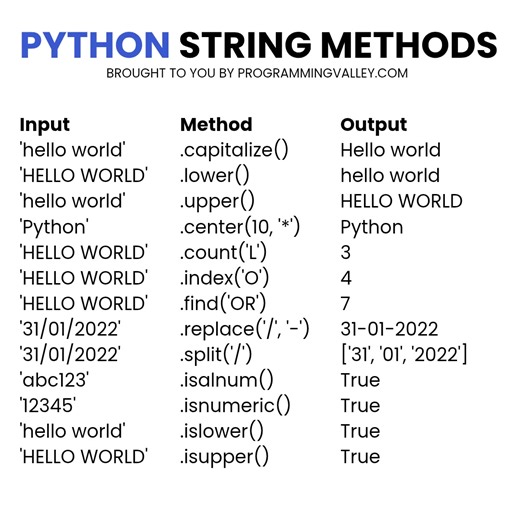 Python String Methods 🐍🧵 Save this reel 🔖 Share it with anyone learning Python 🔁 Follow the page for daily Python tips 🚀 #Python #LearnPython #PythonStrings #Coding #Programming #Developer #TechSkills | Programming Valley