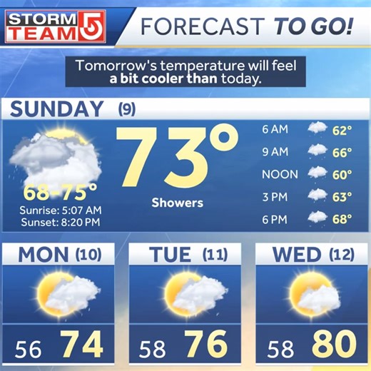 Here's your "Forecast To Go" from StormTeam 5! Enjoy your day! Be sure to tune in to the EyeOpener on #WCVB for the latest forecast before you head out the door tomorrow! | Boston Weather Updates