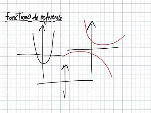Fonctions de référence 2eme année partie1 : paraboles