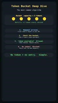How APIs Stop You From Crashing Their Servers — The Algorithm Behind It 🛡️ | Rate Limiting Explained