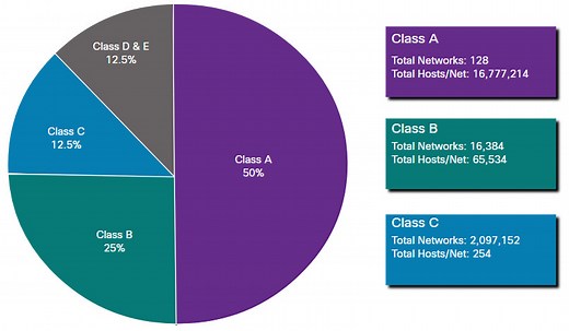 CCNA 1 v7.0 Curriculum: Module 11 - IPv4 Addressing