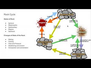 Rock Cycle Diagram