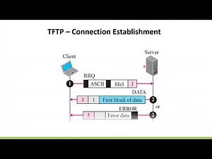 Trivial File Transfer Protocol (TFTP)