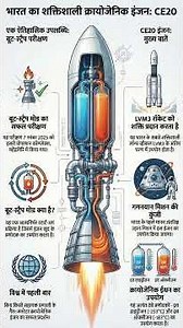 #ISRO’s Indigenous Cryogenic Engine CE20 #shorts #viral