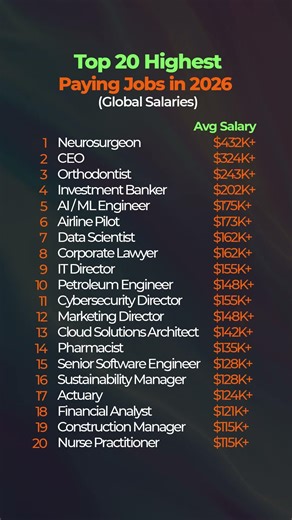Top 20 Highest Paying Jobs in 2026 💰