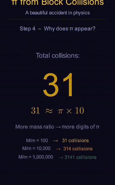 What if I told you π is hidden inside collisions? 🤯 Two blocks. One wall. Count the collisions… 3 31 314 Wait… that's π Happy π Day #math #science #education #physics #stem calculus study python manim art nature maths follower dance design tiktok trigo viral art reels trending subscribe follow fy all mathematics learning motivation manim_animation