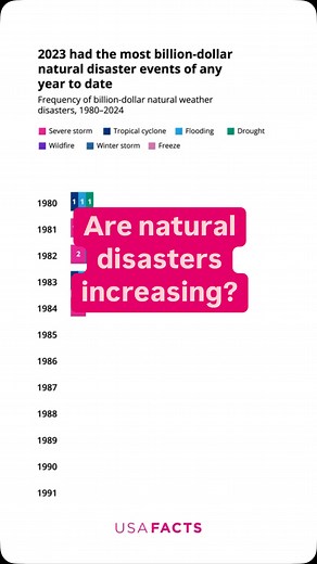 7.1K views · 130 reactions | Of the 10 years with the most natural disasters, nine were in the last decade. Since 1980, there have been 395 natural weather disasters in the US with costs over $1B each (in 2024 dollars)—including 201 severe storms, 63 hurricanes, 44 floods, 31 droughts, 24 winter storms, 23 wildfires, and 9 freezes. Have you experienced a natural disaster where you live? #naturaldisaster #fyp #data #reels | USAFacts | Facebook