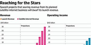 Starlink's business, Explained