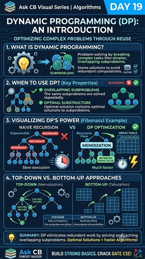 Day 19:Dynamic Programming (DP) - An Introduction #Algorithms #DataStructures #GATECSE #Computer
