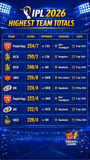 IPL 2026 Highest Team Totals/Highest team total in IPL2026 #ipl2026 #ipl #rcb #srh #csk #rcbfans