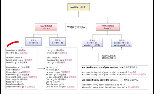 2.区分need和need to后面跟动词小星滴语法课堂