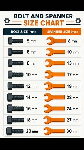 🔩 Bolt Size vs Spanner Size Chart 🔧 #electricalengineering #engineering #spanner #shorts #shortvideo