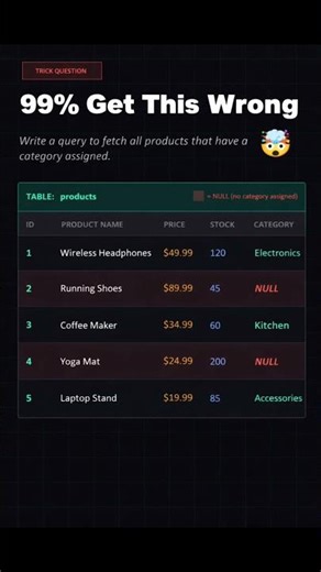 99% Developers Get This SQL NULL Question Wrong! 🤯