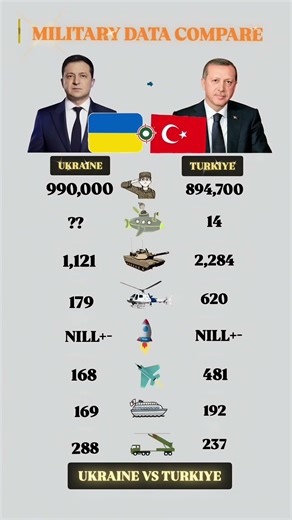 Ukraine vs Türkiye Military Data Comparison 2026 🌍 | Army, Tanks, Airforce & Navy #shorts
