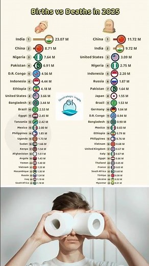 🌍 Births vs Deaths in 2025: Global Population Trends Explained #birthrate