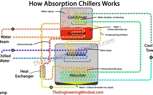 溴化锂吸收式制冷机组Absorption Chiller, How it works - working principle hvac暖通