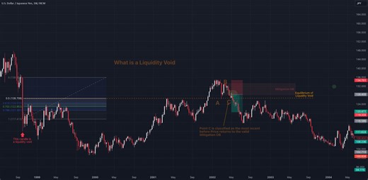 What is a Liquidity Void? for FX:USDJPY by EaszzzyE