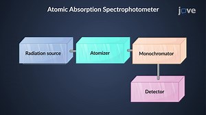 Video: Atomic Absorption Spectroscopy: Instrumentation