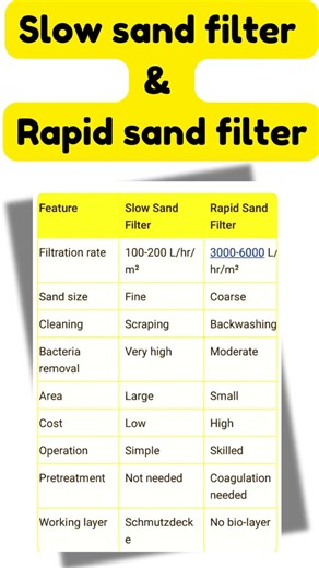 Slow sand filter and Rapid sand filter in Environmental Engineering