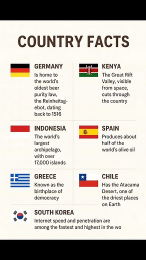 1.1K views · 89 reactions | Country Fact #CountryFacts #TravelFacts #WorldFacts #GeographyFun #DidYouKnow #TravelInspiration #CultureFacts #GlobalKnowledge #LearnSomethingNew #AroundTheWorld | knowledgeworld03 | Facebook