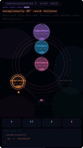 ⛓️ Mastering the Async Chain: Visualizing CompletableFuture in Java