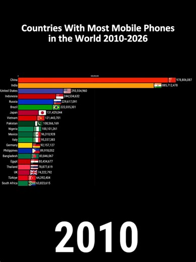 Top Countries with the Most Mobile Phones (2010-2026)