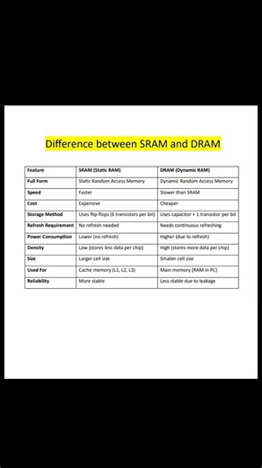 Difference between SRAM and DRAM #computer #education