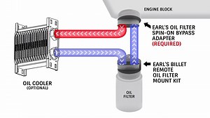 6.9K views · 96 reactions | Earl's Remote Oil Filter Mounts make installing oil coolers and changing oil filters a breeze! https://www.holley.com/products/plumbing_an_fittings_and_hose/cooling_systems/oil_filter_adapters/ | Holley | Facebook