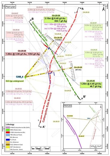 PPX Mining Continues Drilling at the Mine (underground), Intersecting in the Tension Vein a Zone 0.70 m Grading 9.66 g/t Au and 1432 g/t Ag; and in the Mixed Zone on Callanquitas East 1.0 m Grading 3.06 g/t Au and 1354 g/t Ag