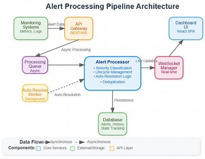 Day 38: Building an Intelligent Alert Processing Pipeline