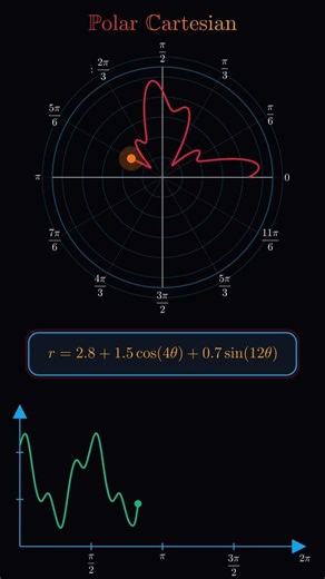 Polar Cartesian Graph Visualization | Mathematical Curve Transformation | Amazing Math Animation