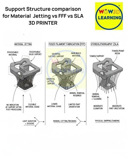 Support structure for jetting 3D printer
