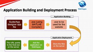 Innovative Method of Deploying MATLAB Based Applications Across an Organization Using MathApps, a Web-Based Platform