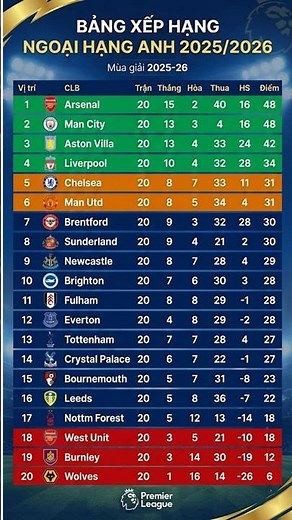 🔥Bảng xếp hạng Ngoại hạng Anh 2025/26 mới nhất Arsenal Bứt Tốc 6 Điểm, Man City & Liverpool Sẩy Chân