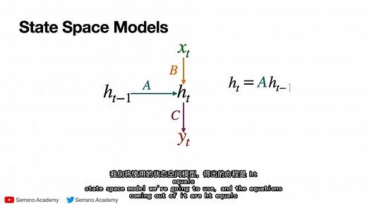 动画讲解 Mamba 状态空间模型