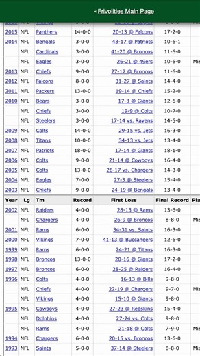 The Bills and Eagles were the last remaining undefeated teams this season, each starting 4-0. Each season's last undefeated team: https://www.pro-football-reference.com/friv/last-undefeated.htm | Pro-Football-Reference.com