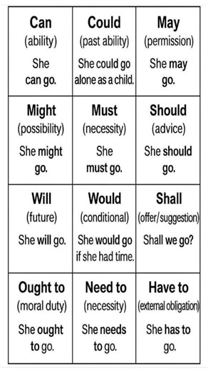 ✨ Most Common Modal Verbs in English | Easy Explanation