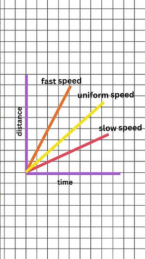 Distance–Time Graph Made Easy | Motion Graphs