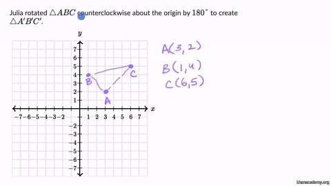 Rotations: description to algebraic rule