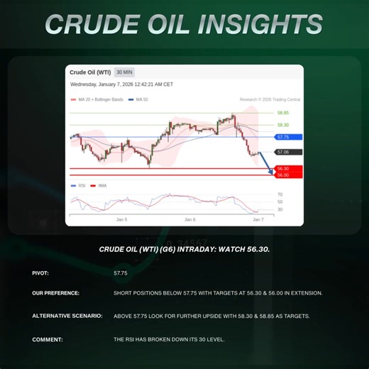 Commodities offer clear opportunities. Gold shows positive momentum above 4454, while oil's next move hinges on the 57.75 level. Trade with clarity and confidence. #GlobalFutures #ForexTrading #Gold #Oil #MarketOpportunity #Investment | Global Futures Services