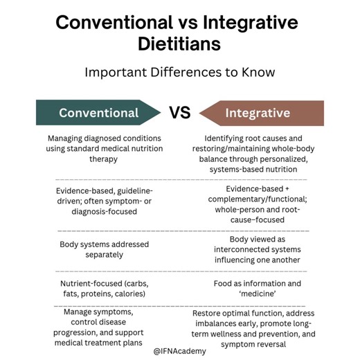 Conventional dietitians excel at guideline-based medical nutrition therapy, and integrative dietitians build on that by incorporating systems biology, lifestyle medicine, and functional lab interpretation to individualize care and address underlying drivers of chronic symptoms 🙌😎 If you're a healthcare professional desiring to target root causes - sign up for IFN Academy today! #IntegrativeNutrition #FunctionalMedicine #DietitianLife #RootCauseMedicine #SystemsBiology #HealthcareProfessionals 