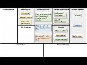 Starbucks Business Model Canvas