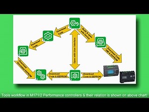 How to create new project in SoMachine HVAC V2, M171/2 on Performance Controllers