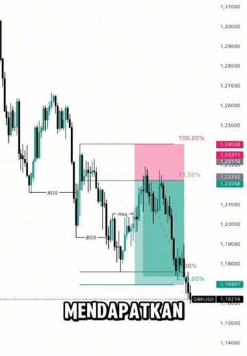 Trading Menggunakan Metode Fibonacci untuk RR Tinggi