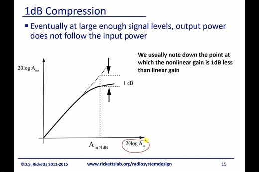 Module 10_ 1db压缩 1db Compression
