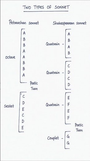 Quick Revision |Sonnet Rhyme Scheme